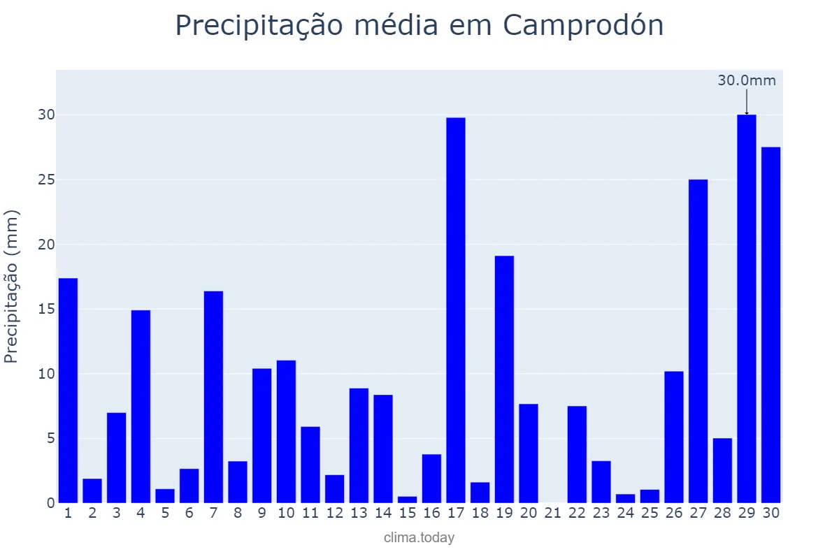 Precipitação em junho em Camprodón, Catalonia, ES