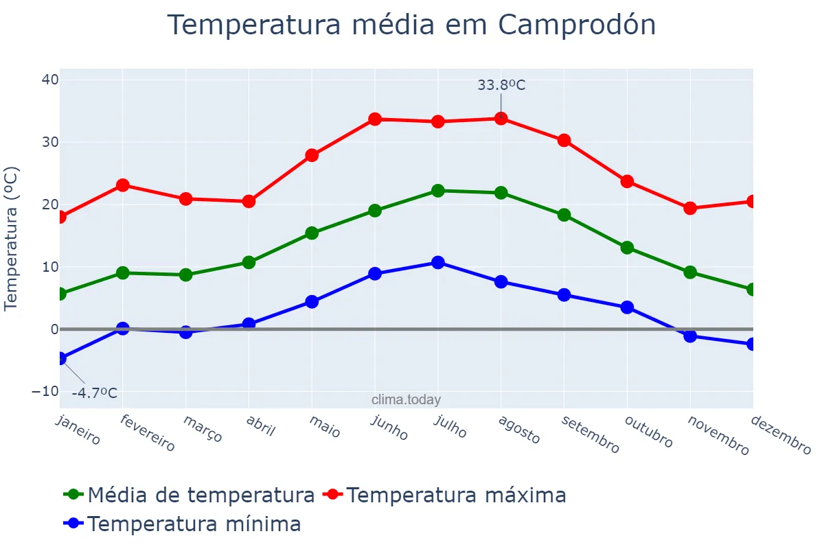 Temperatura anual em Camprodón, Catalonia, ES