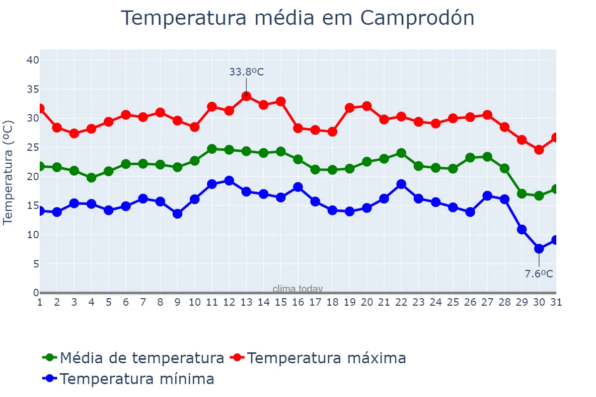 Temperatura em agosto em Camprodón, Catalonia, ES