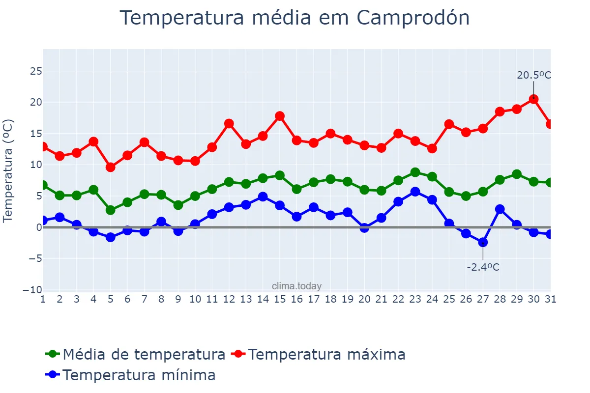 Temperatura em dezembro em Camprodón, Catalonia, ES
