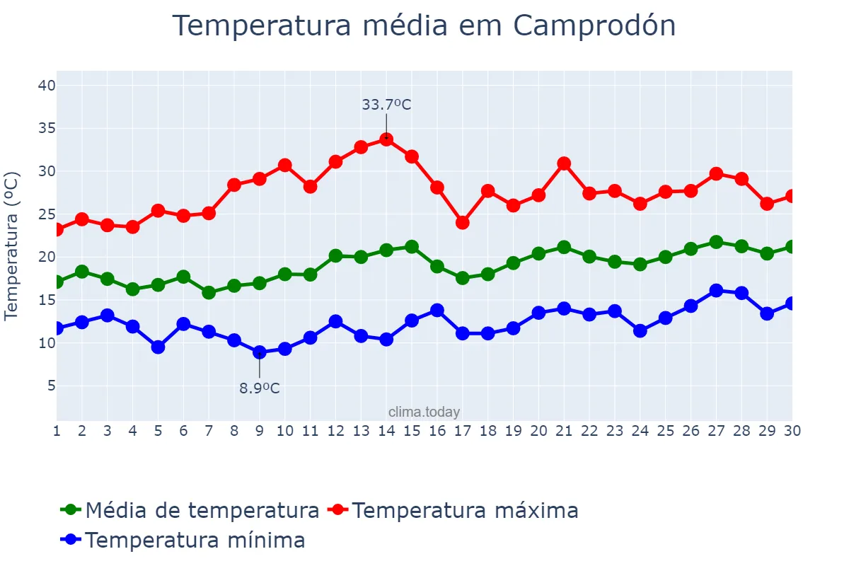 Temperatura em junho em Camprodón, Catalonia, ES