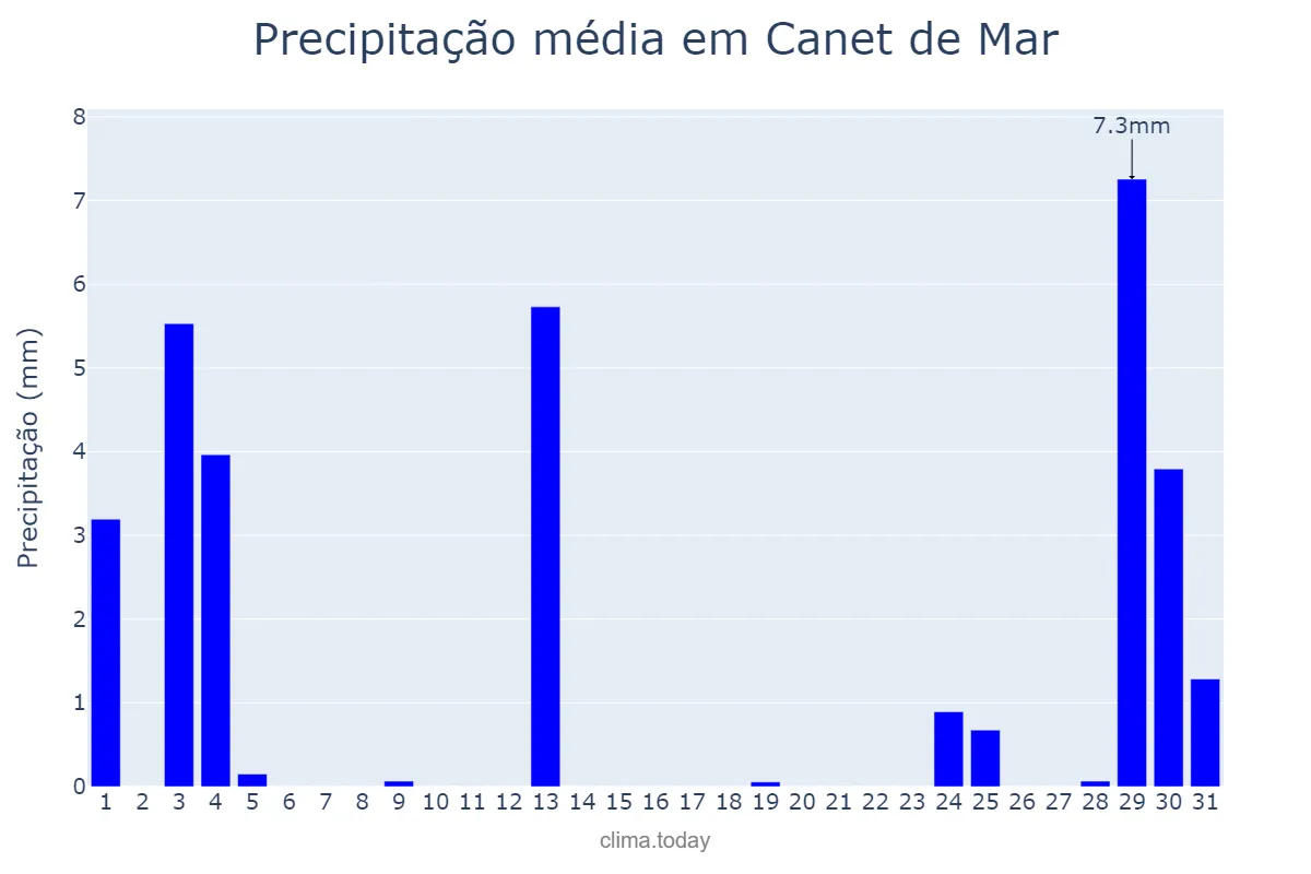 Precipitação em agosto em Canet de Mar, Catalonia, ES