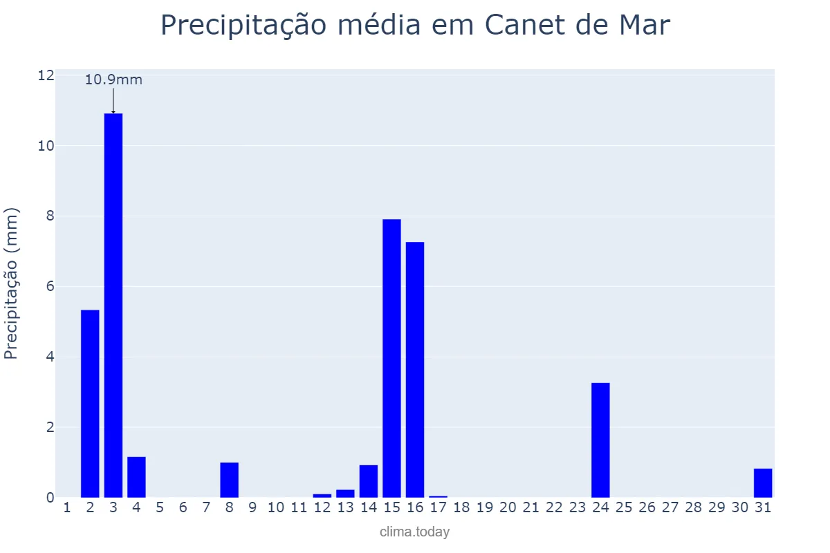 Precipitação em julho em Canet de Mar, Catalonia, ES