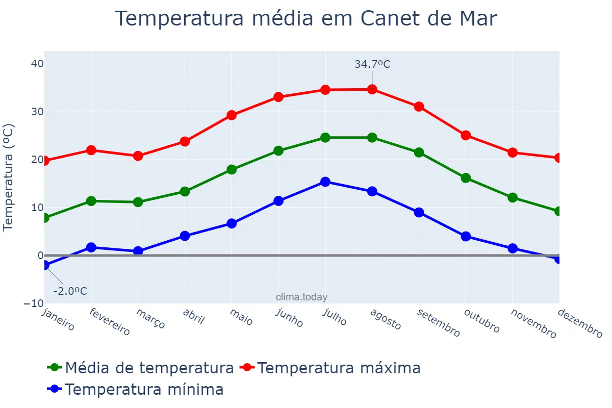 Temperatura anual em Canet de Mar, Catalonia, ES