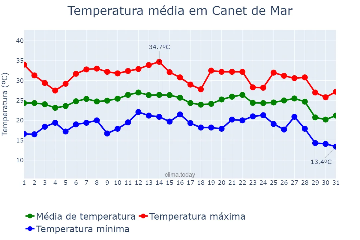 Temperatura em agosto em Canet de Mar, Catalonia, ES