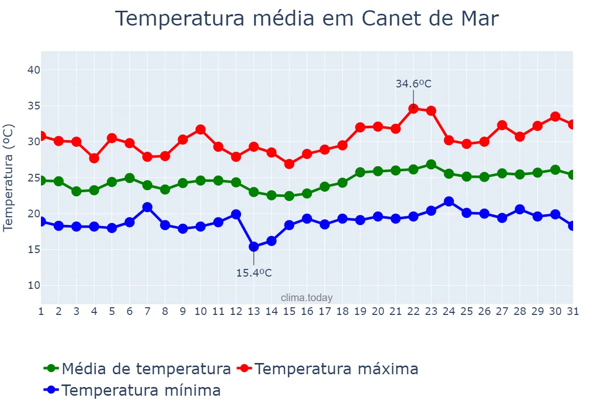 Temperatura em julho em Canet de Mar, Catalonia, ES