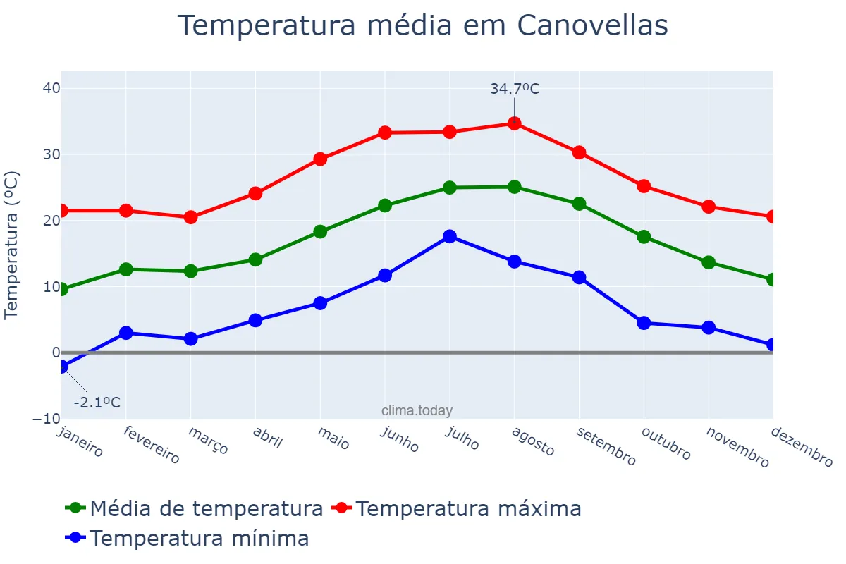 Temperatura anual em Canovellas, Catalonia, ES