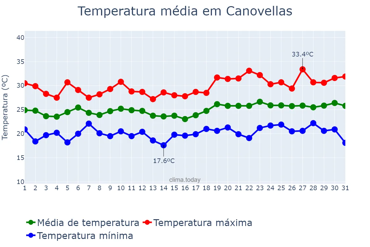 Temperatura em julho em Canovellas, Catalonia, ES