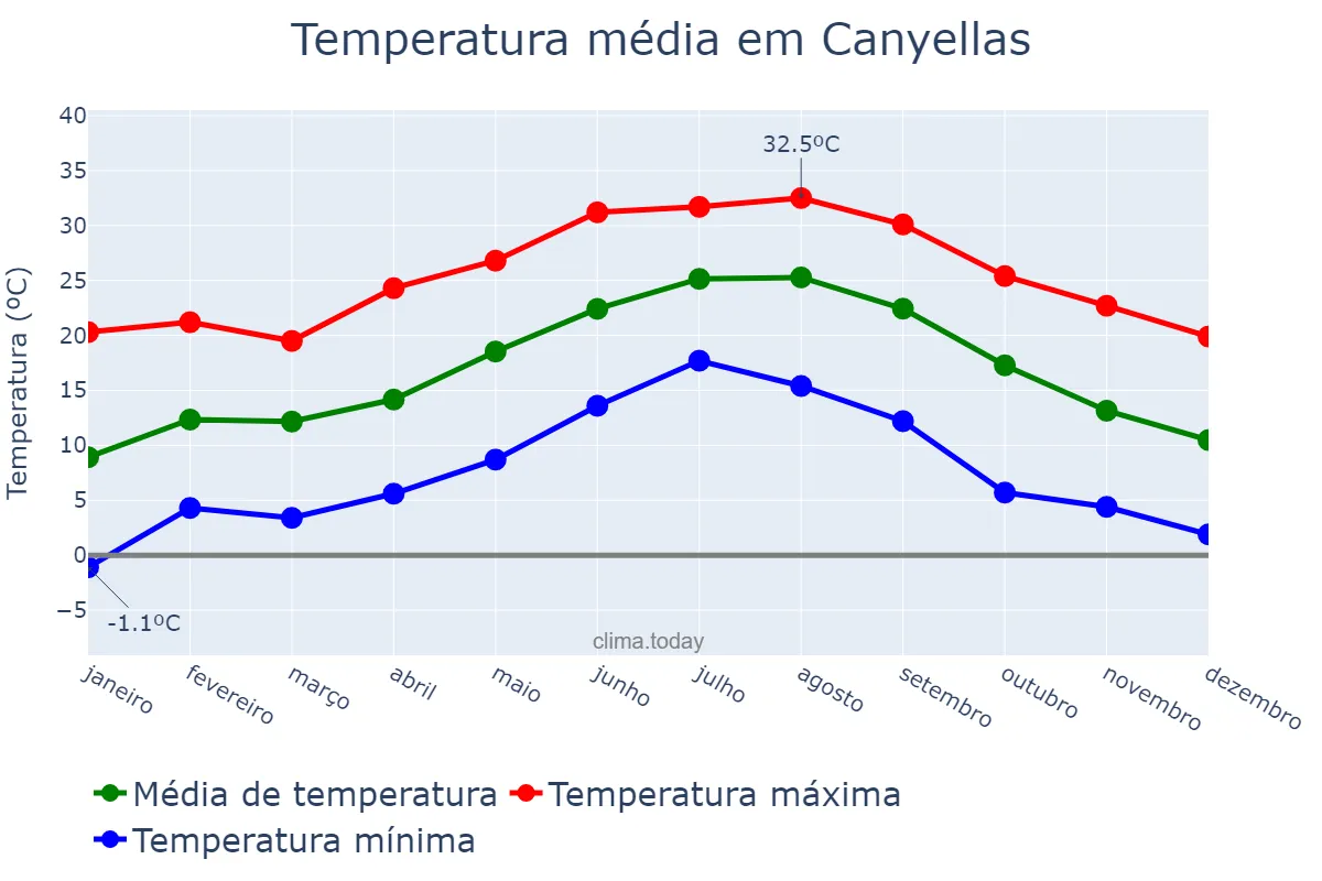 Temperatura anual em Canyellas, Catalonia, ES
