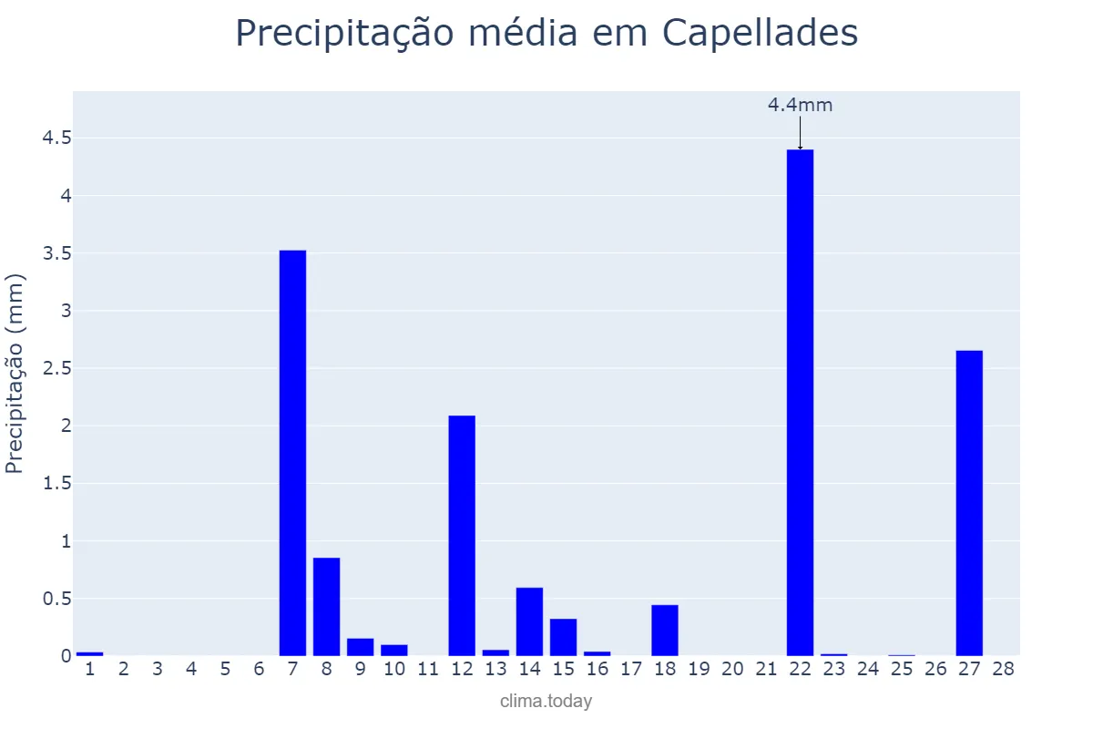 Precipitação em fevereiro em Capellades, Catalonia, ES