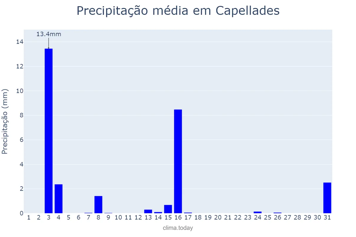 Precipitação em julho em Capellades, Catalonia, ES