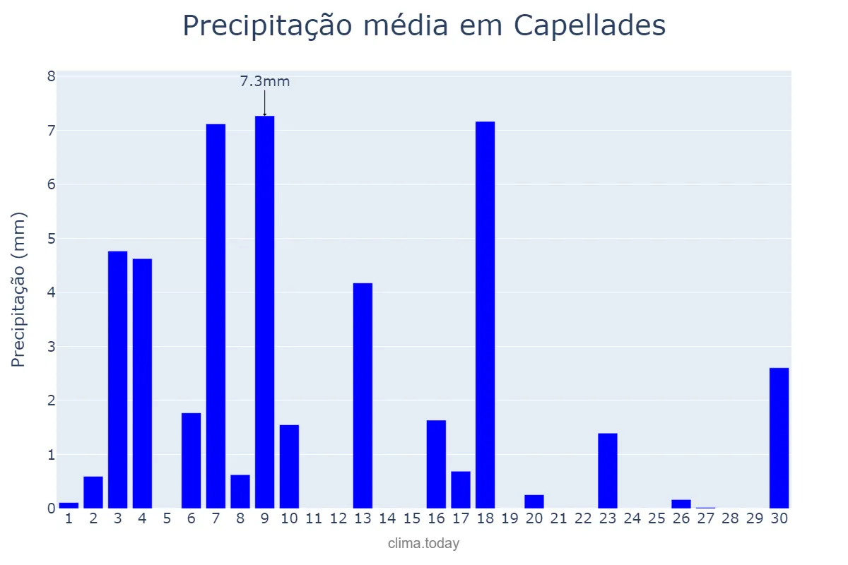 Precipitação em junho em Capellades, Catalonia, ES