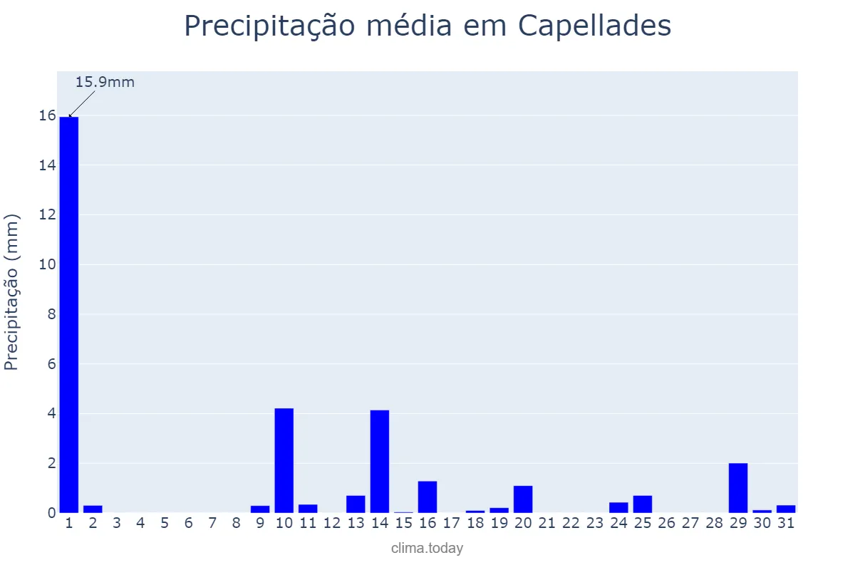 Precipitação em maio em Capellades, Catalonia, ES