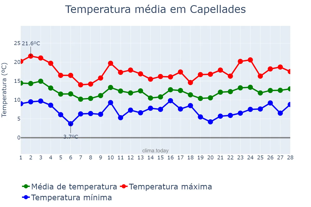 Temperatura em fevereiro em Capellades, Catalonia, ES