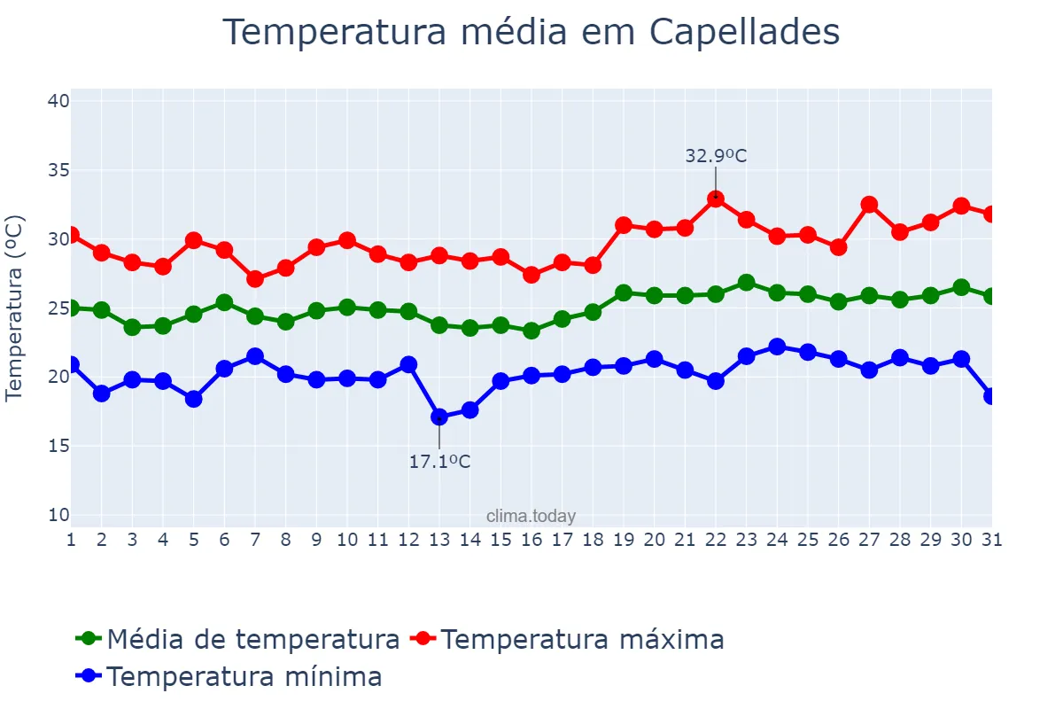 Temperatura em julho em Capellades, Catalonia, ES
