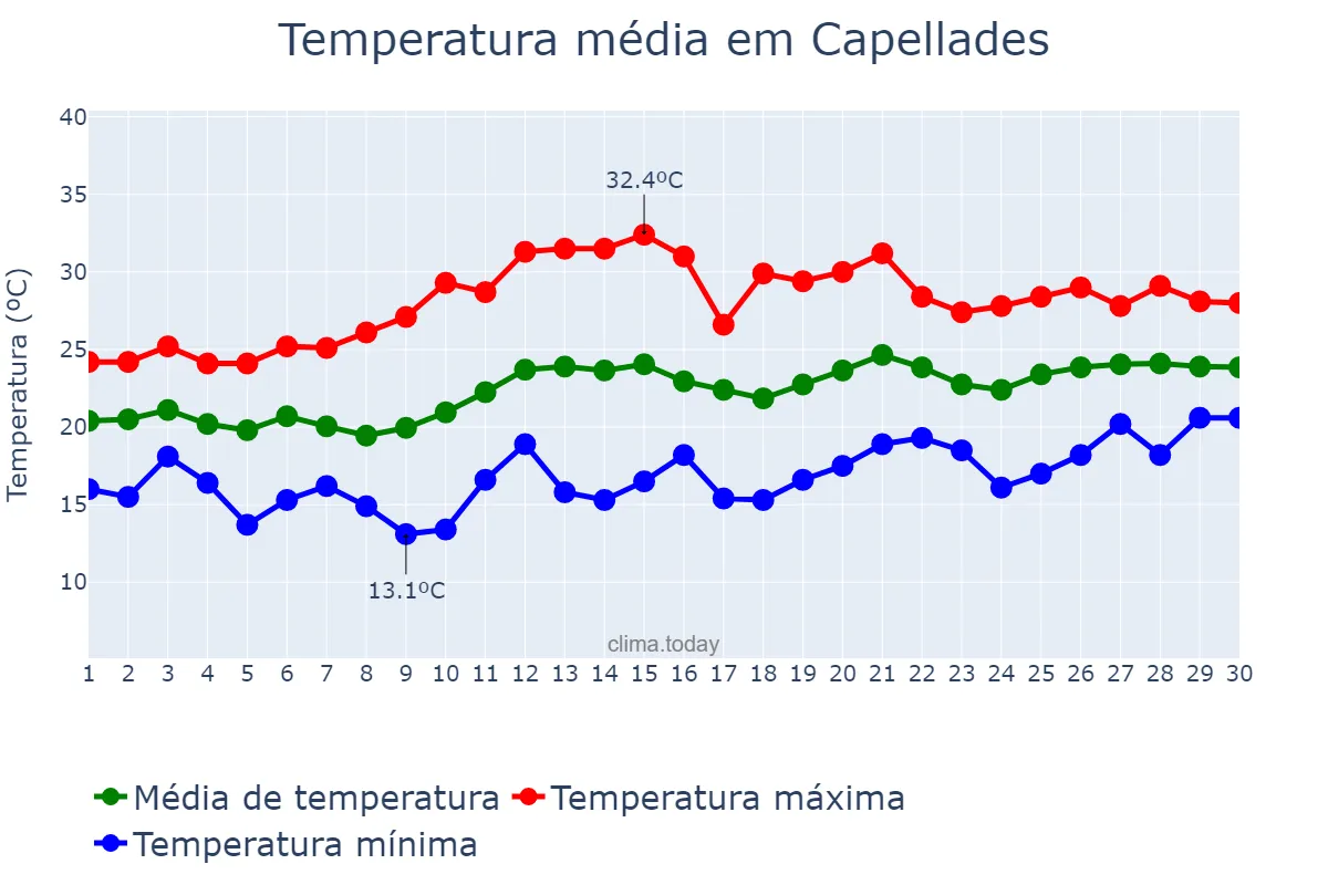 Temperatura em junho em Capellades, Catalonia, ES
