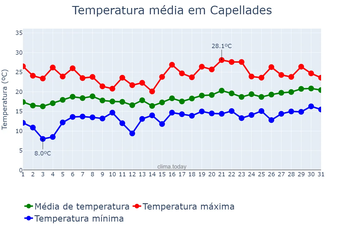 Temperatura em maio em Capellades, Catalonia, ES