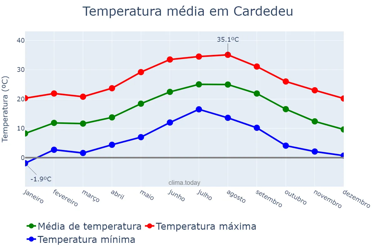 Temperatura anual em Cardedeu, Catalonia, ES