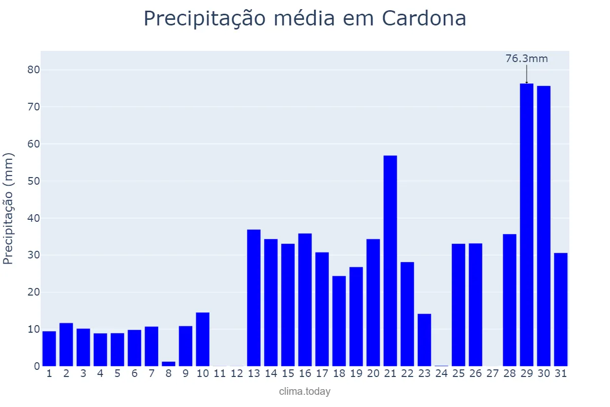 Precipitação em janeiro em Cardona, Catalonia, ES
