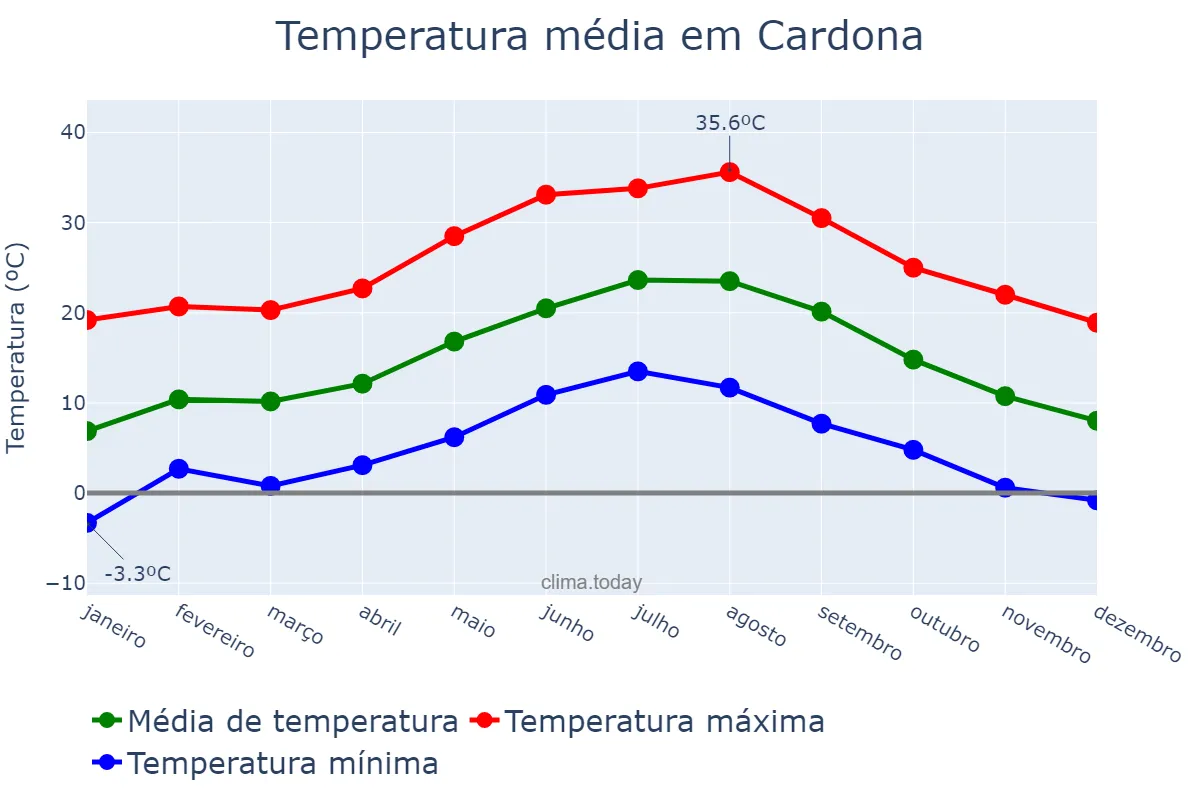 Temperatura anual em Cardona, Catalonia, ES