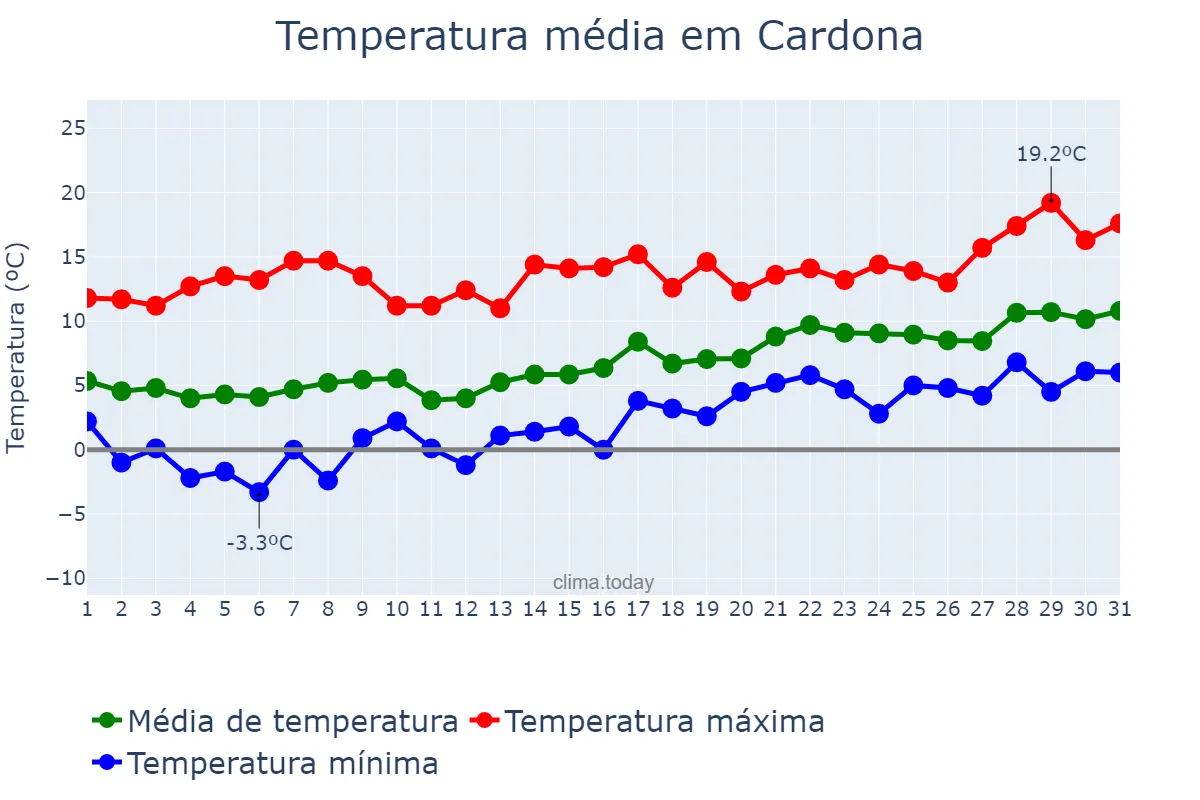 Temperatura em janeiro em Cardona, Catalonia, ES