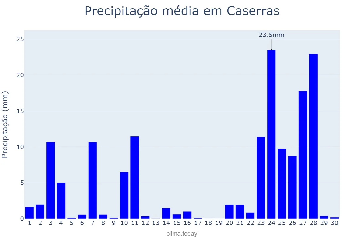 Precipitação em novembro em Caserras, Catalonia, ES