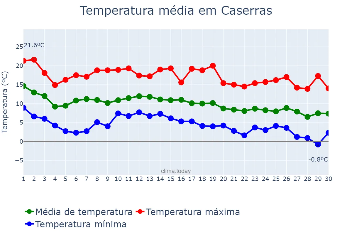 Temperatura em novembro em Caserras, Catalonia, ES