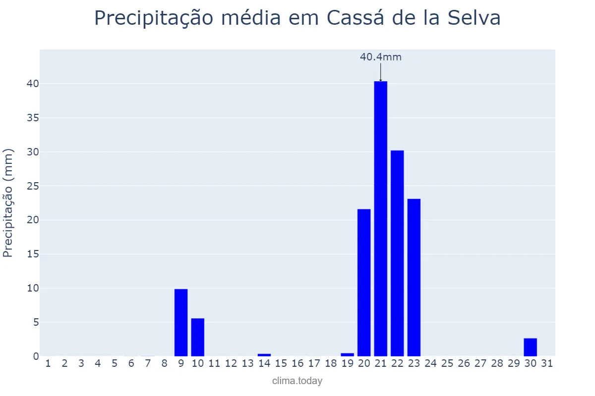 Precipitação em janeiro em Cassá de la Selva, Catalonia, ES