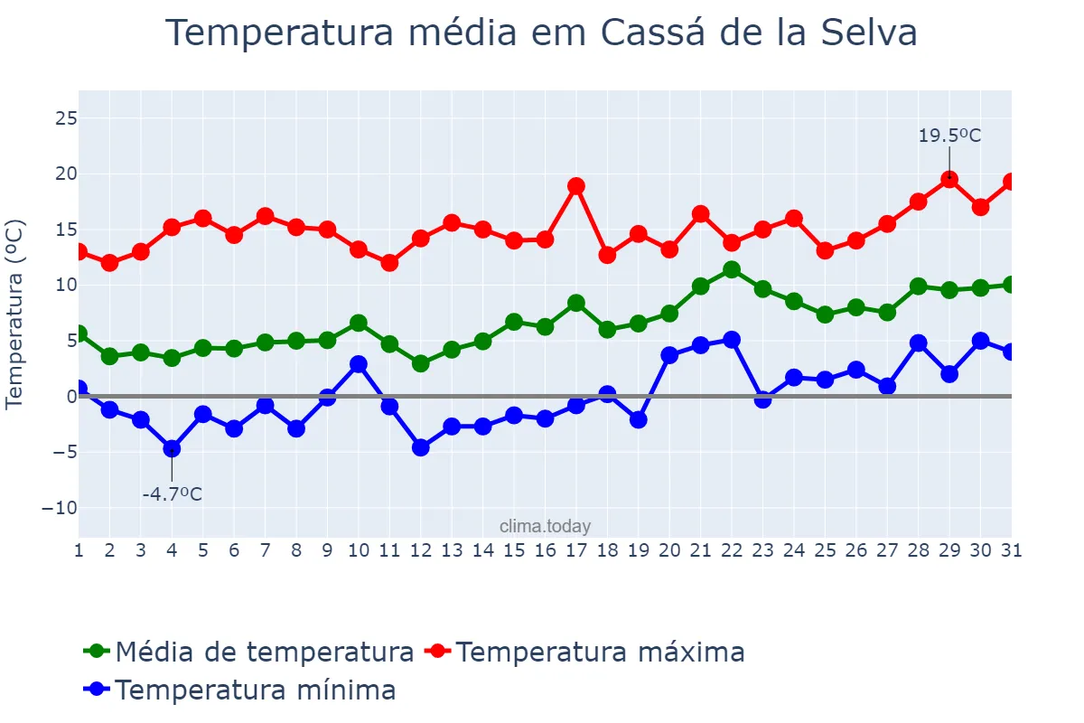 Temperatura em janeiro em Cassá de la Selva, Catalonia, ES