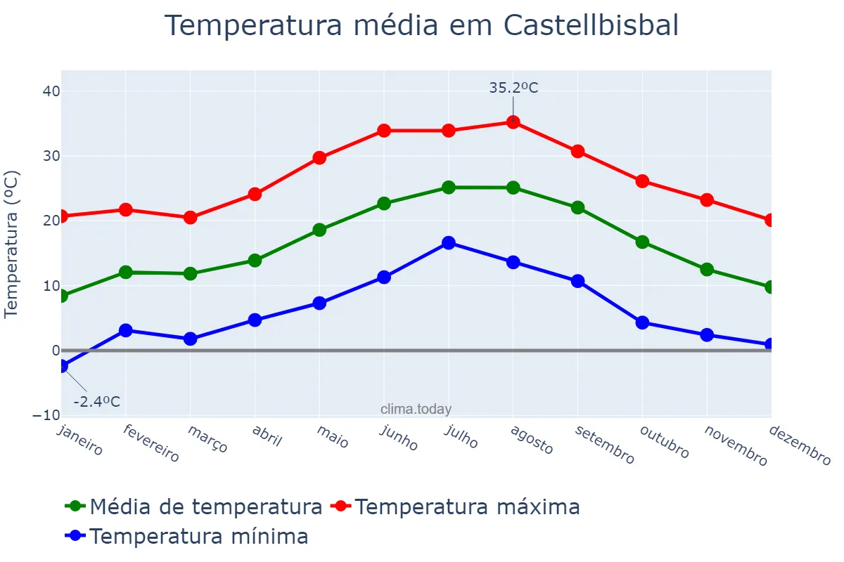 Temperatura anual em Castellbisbal, Catalonia, ES
