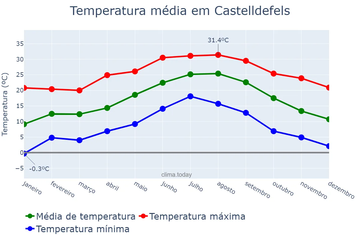 Temperatura anual em Castelldefels, Catalonia, ES