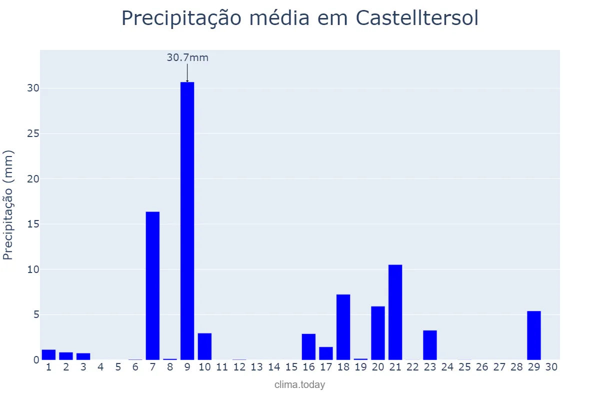 Precipitação em setembro em Castelltersol, Catalonia, ES
