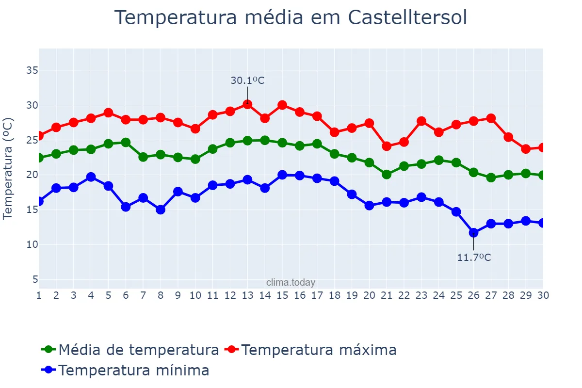 Temperatura em setembro em Castelltersol, Catalonia, ES