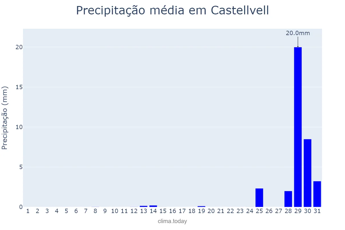 Precipitação em agosto em Castellvell, Catalonia, ES