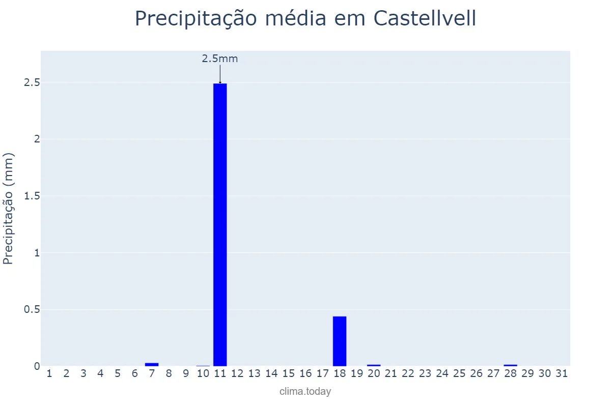 Precipitação em dezembro em Castellvell, Catalonia, ES