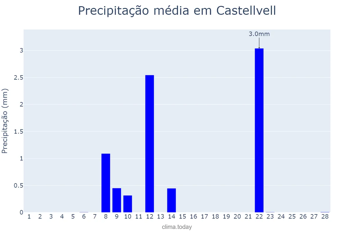 Precipitação em fevereiro em Castellvell, Catalonia, ES