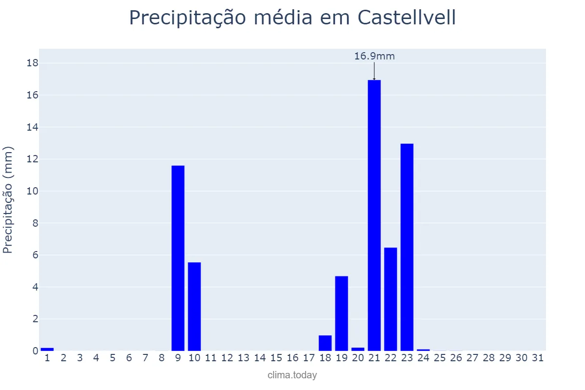 Precipitação em janeiro em Castellvell, Catalonia, ES