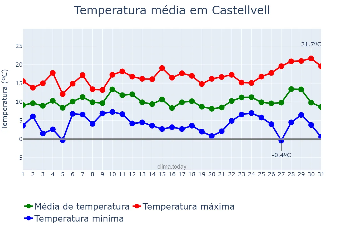 Temperatura em dezembro em Castellvell, Catalonia, ES