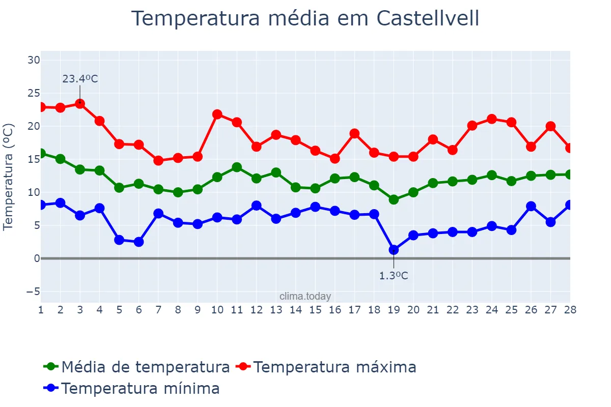 Temperatura em fevereiro em Castellvell, Catalonia, ES