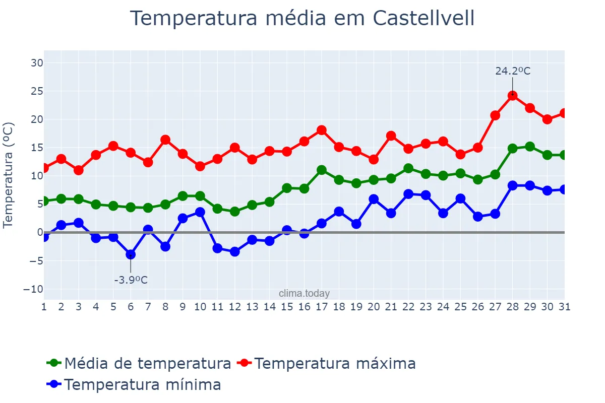 Temperatura em janeiro em Castellvell, Catalonia, ES