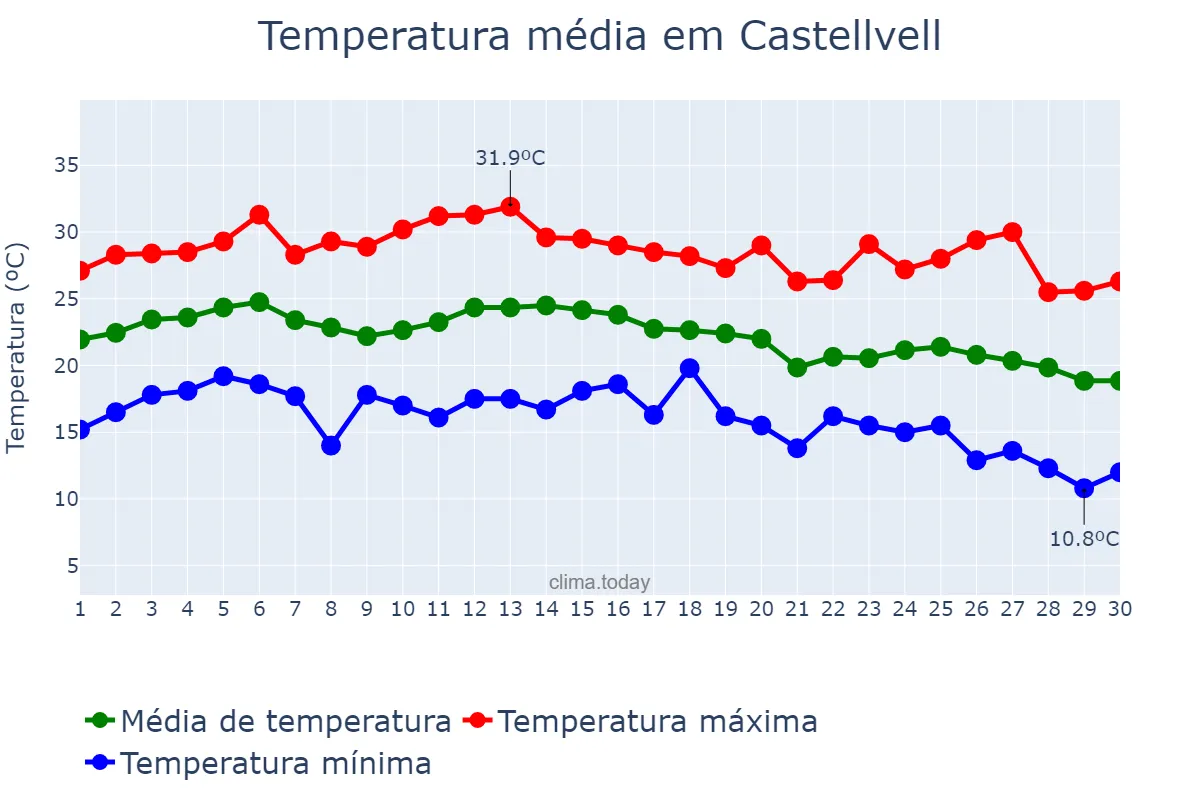 Temperatura em setembro em Castellvell, Catalonia, ES