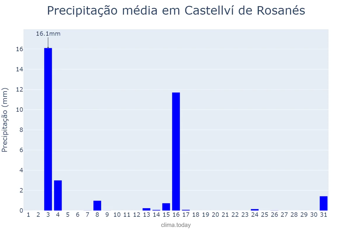 Precipitação em julho em Castellví de Rosanés, Catalonia, ES