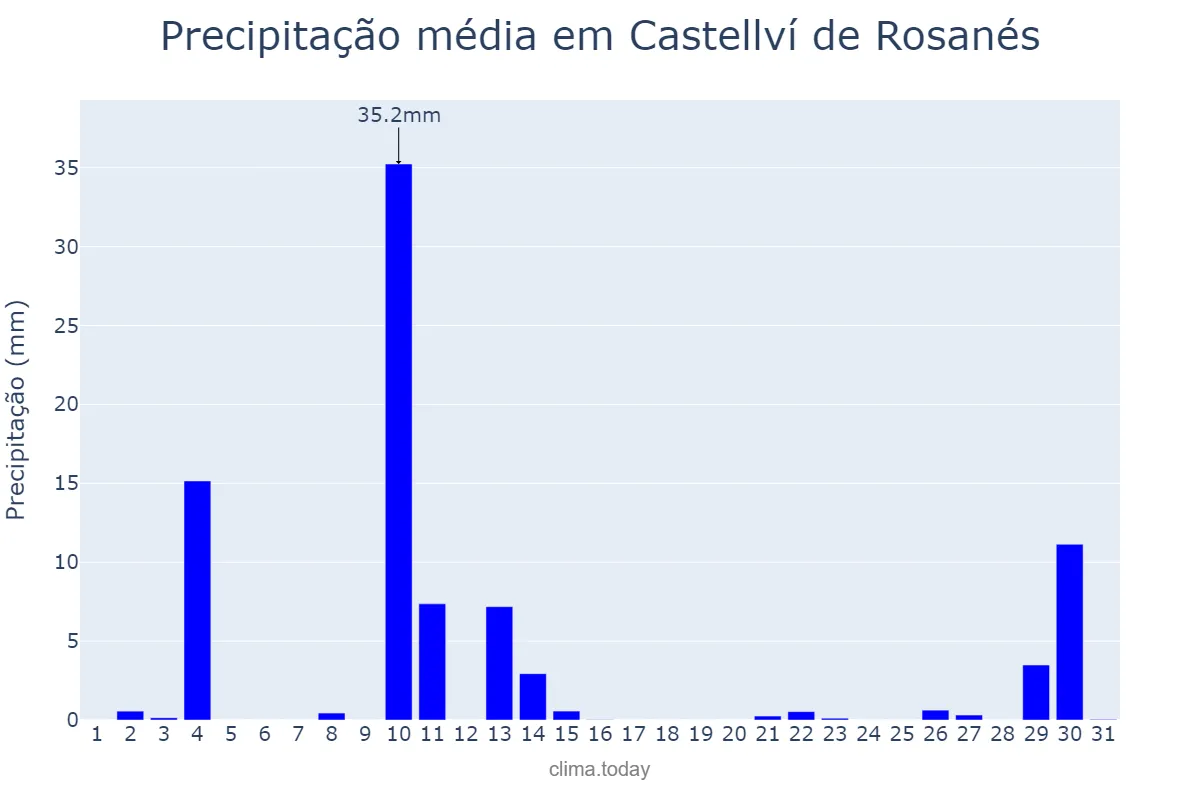 Precipitação em outubro em Castellví de Rosanés, Catalonia, ES