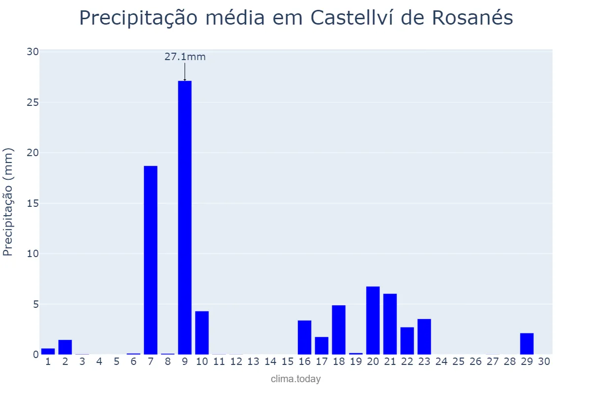 Precipitação em setembro em Castellví de Rosanés, Catalonia, ES