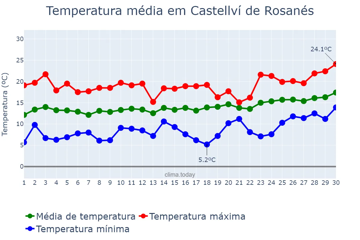 Temperatura em abril em Castellví de Rosanés, Catalonia, ES
