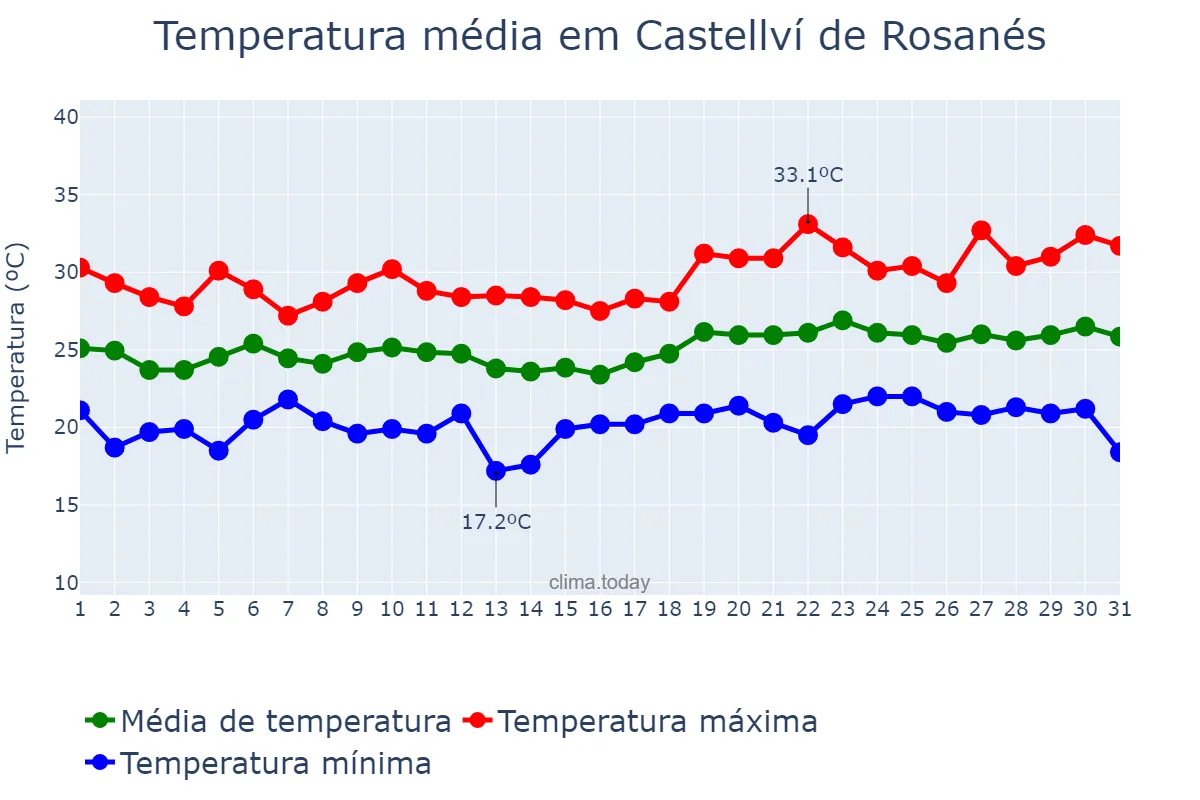 Temperatura em julho em Castellví de Rosanés, Catalonia, ES