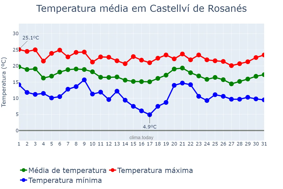 Temperatura em outubro em Castellví de Rosanés, Catalonia, ES