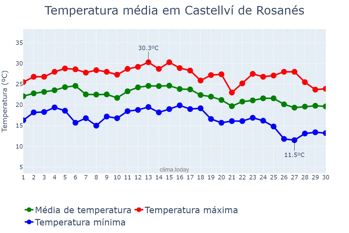 Temperatura em setembro em Castellví de Rosanés, Catalonia, ES