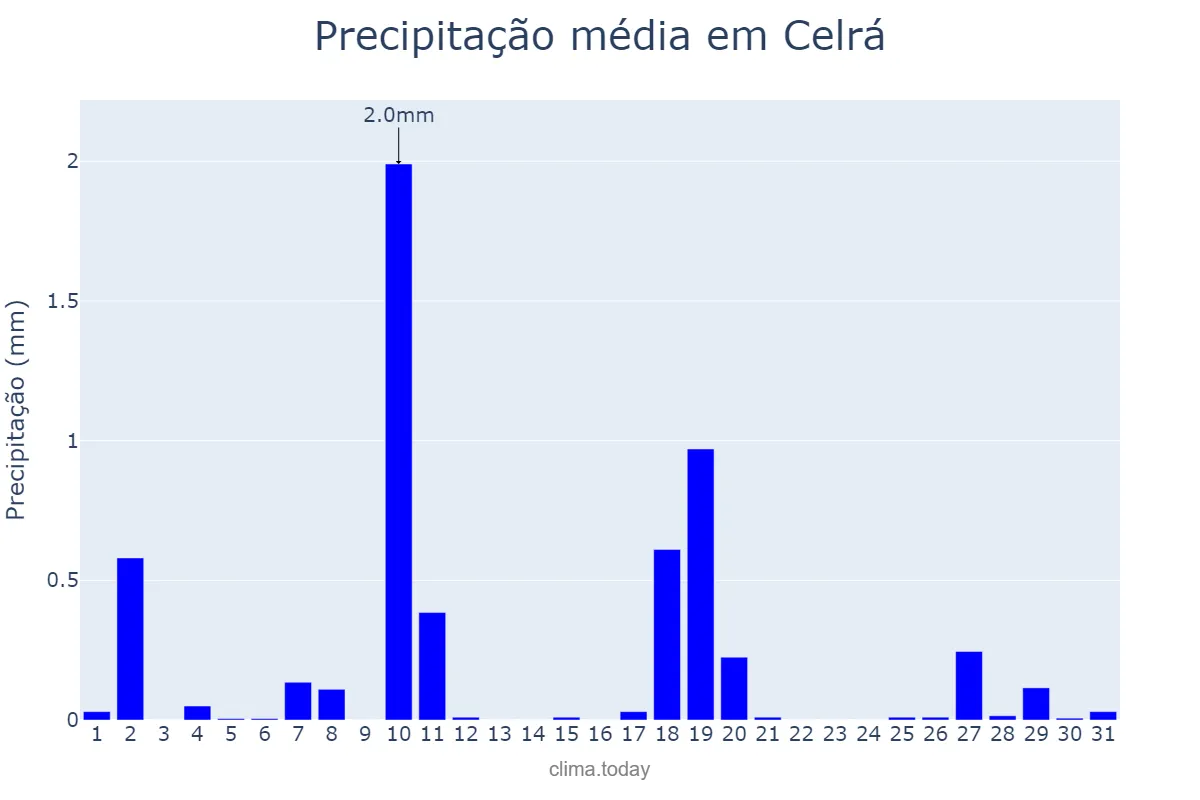 Precipitação em dezembro em Celrá, Catalonia, ES