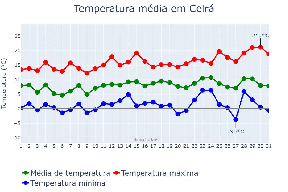 Temperatura em dezembro em Celrá, Catalonia, ES